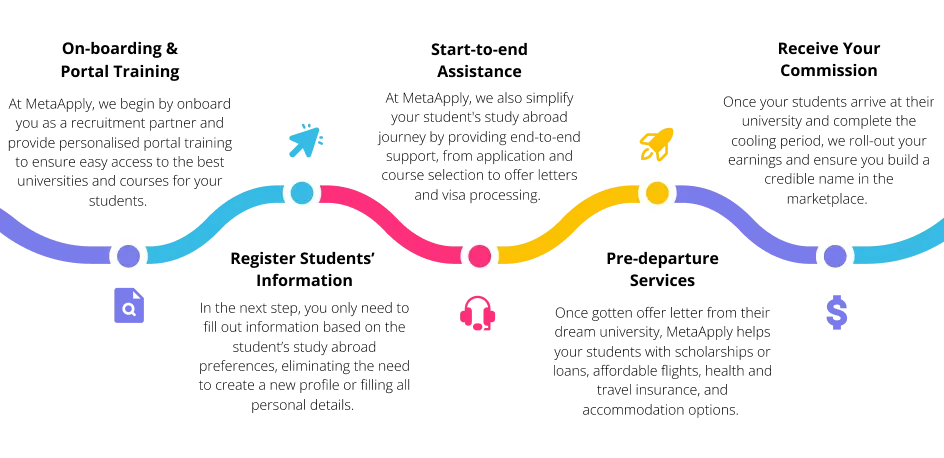 Process Flow