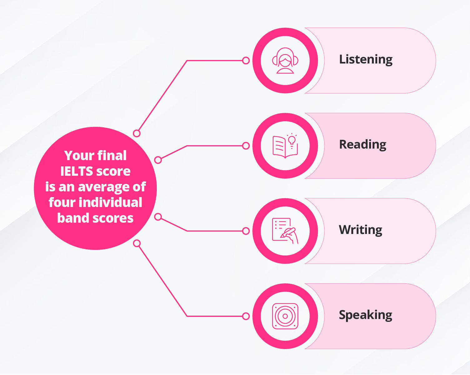 IELTS Scoring System