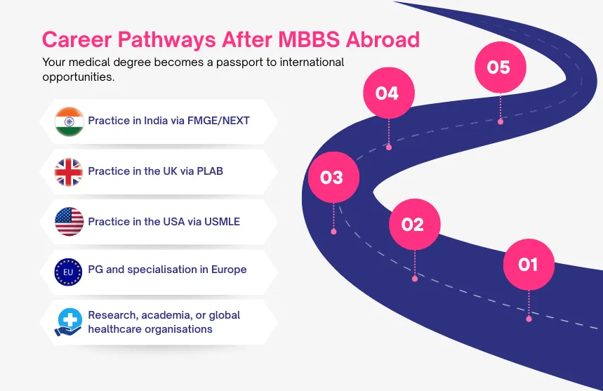 Career Pathways After MBBS Abroad