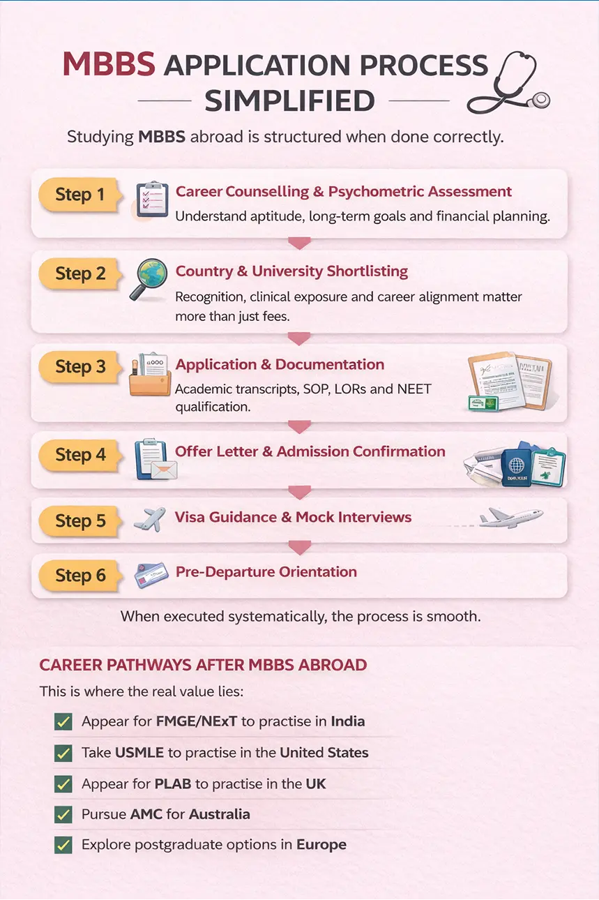 MBBS Application Process