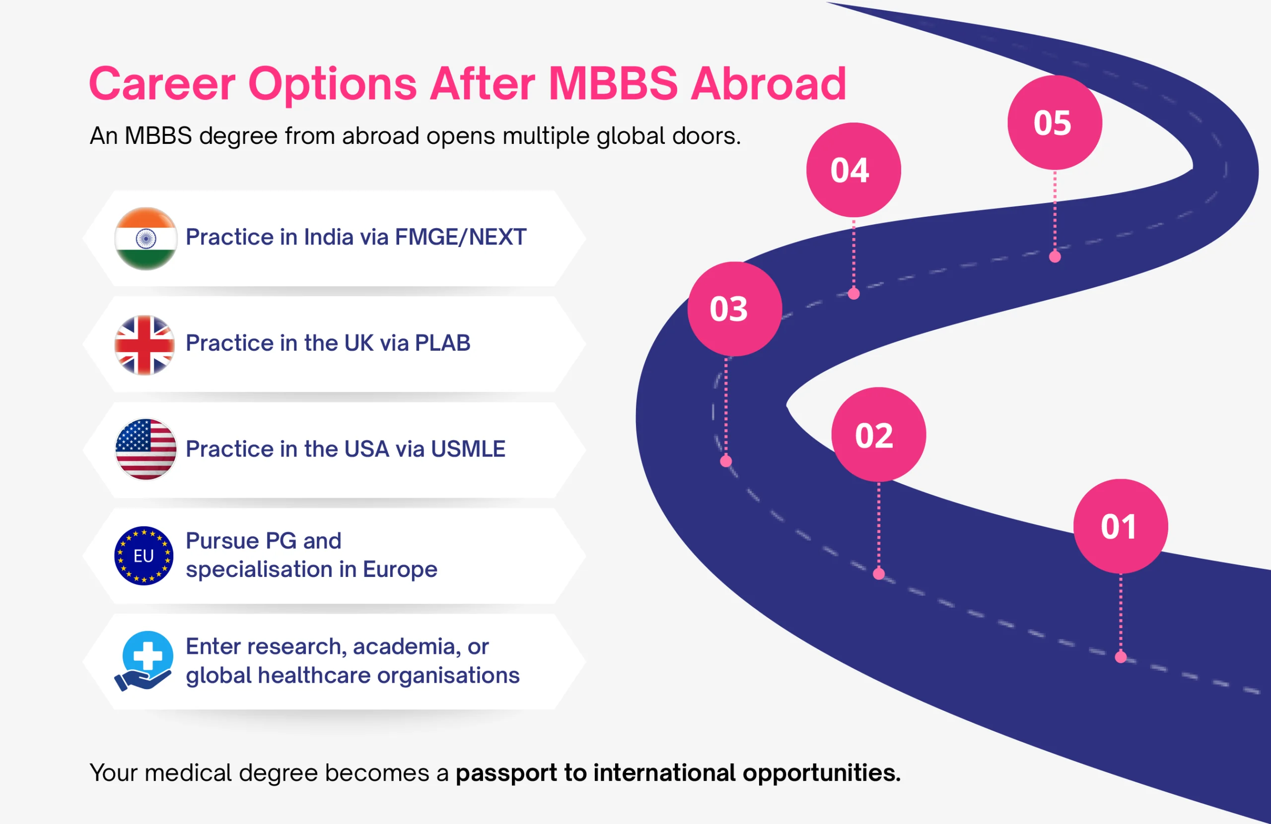 MBBS Abroad for Indian Students