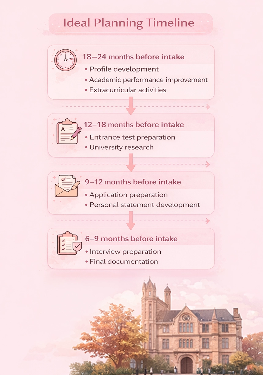 planning for medical study