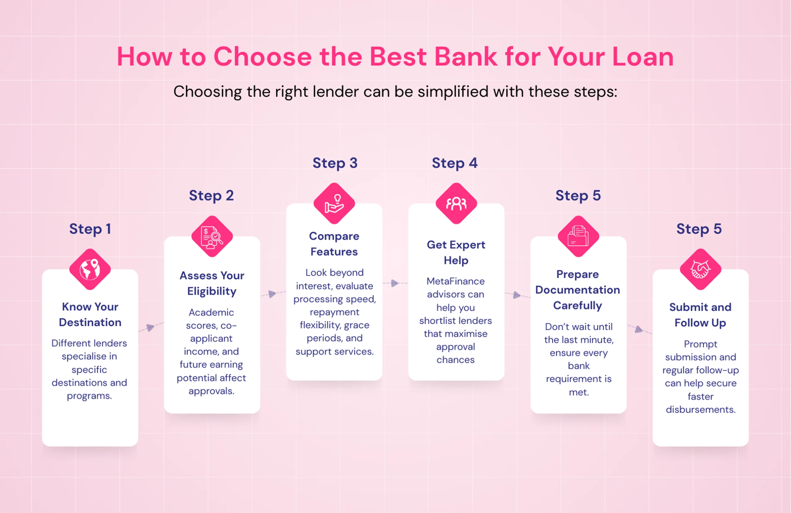 Best Bank for Education loan for studying abroad