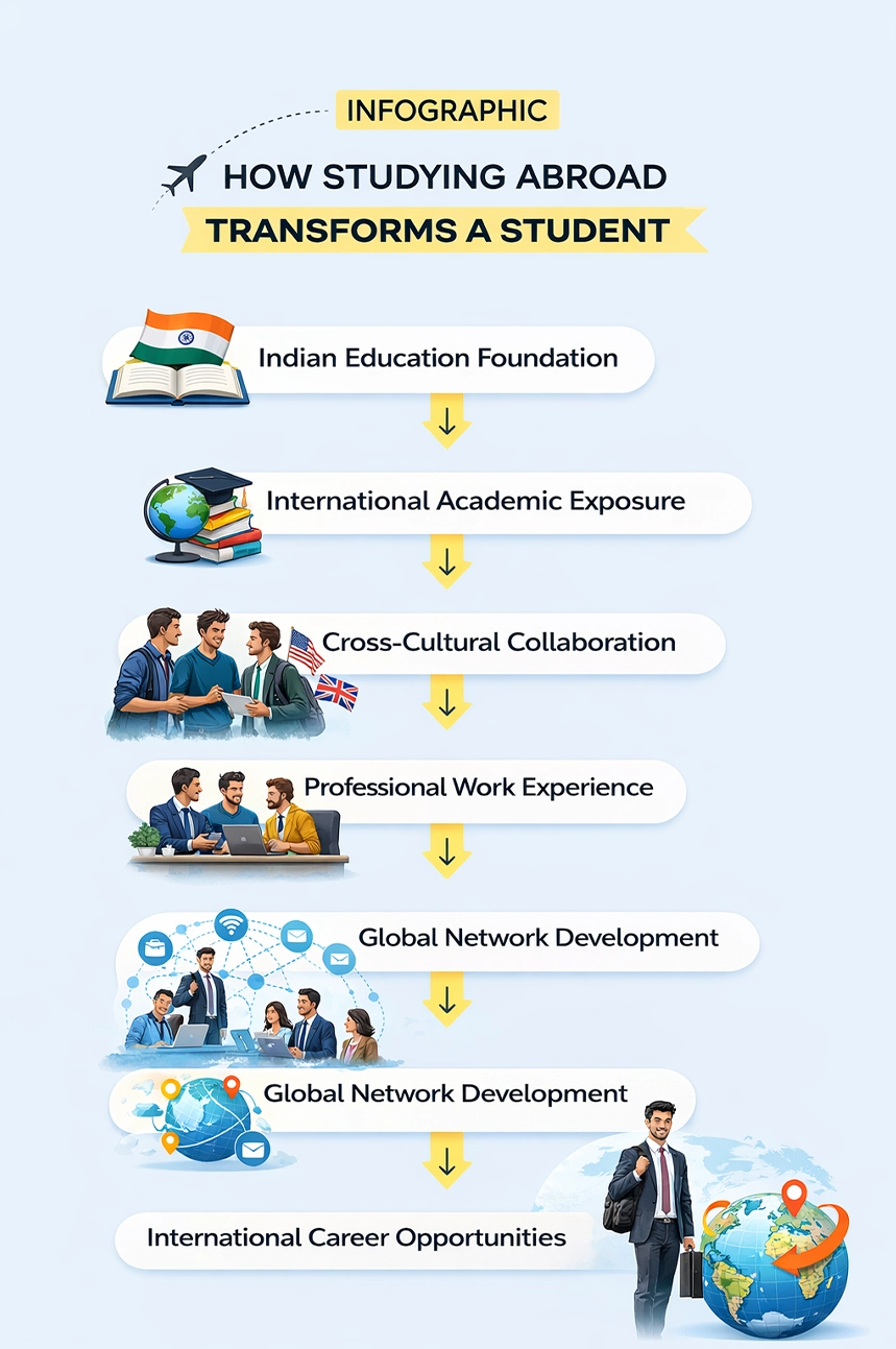 How Studying Abroad Transforms a Student