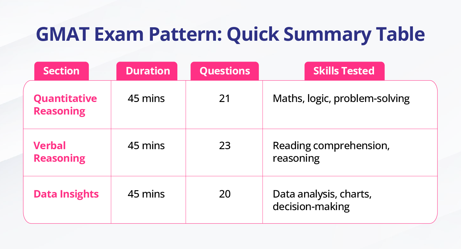 GMAT Exam Pattern: Quick Summary Table
