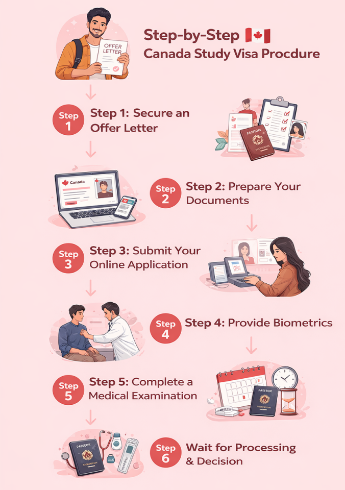 Study in Canada