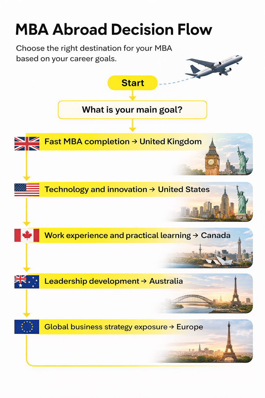 MBA Abroad Decision