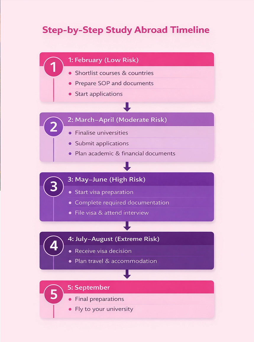 Early planning for Studying Abroad